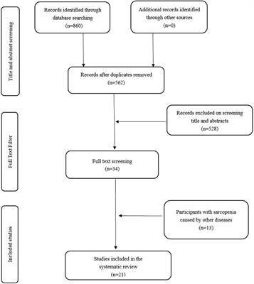 Traditional Chinese Medicine and Sarcopenia: A Systematic Review